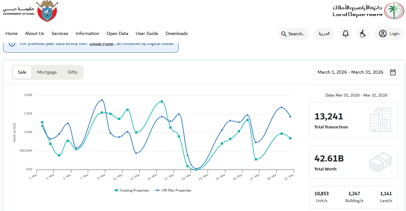DLD Official Data February vs March 2026