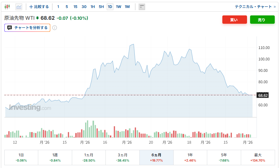WTI Price chart